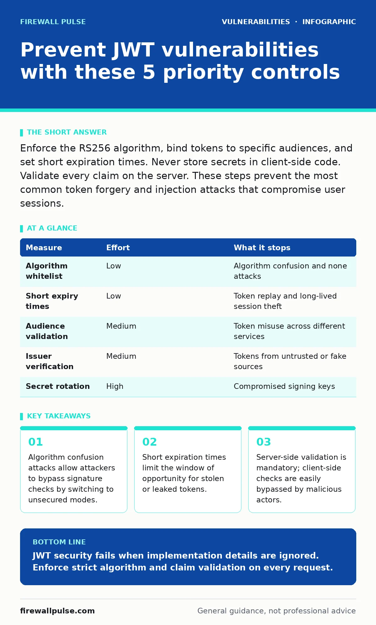 Infographic: Prevent JWT vulnerabilities with these 5 priority controls. Algorithm confusion attacks allow attackers to bypass signature checks by switching to unsecured modes. Short expiration times limit the window of opportunity for stolen or leaked tokens. Server-side validation is mandatory; cl