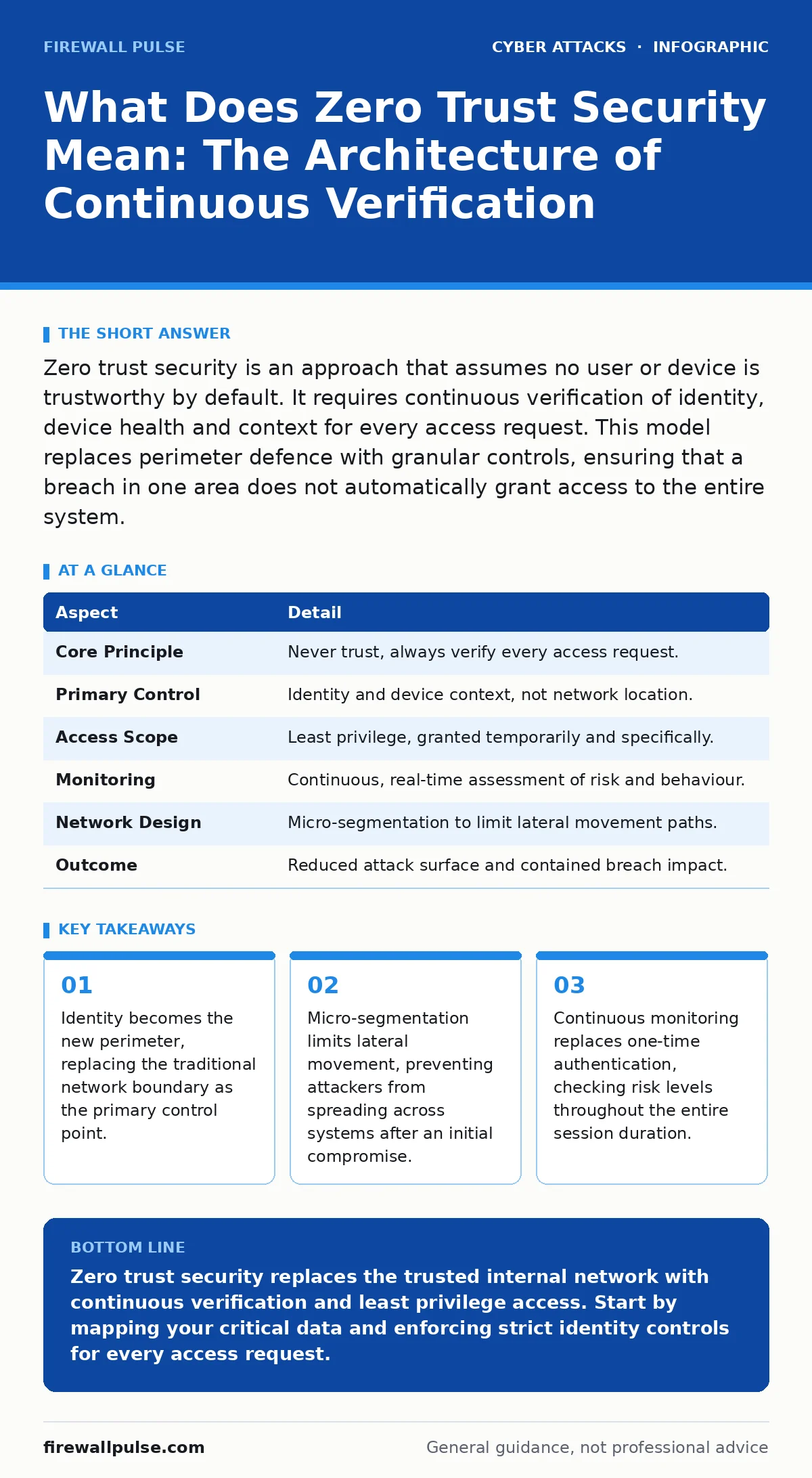 Infographic: What Does Zero Trust Security Mean: The Architecture of Continuous Verification. Identity becomes the new perimeter, replacing the traditional network boundary as the primary control point. Micro-segmentation limits lateral movement, preventing attackers from spreading across systems af