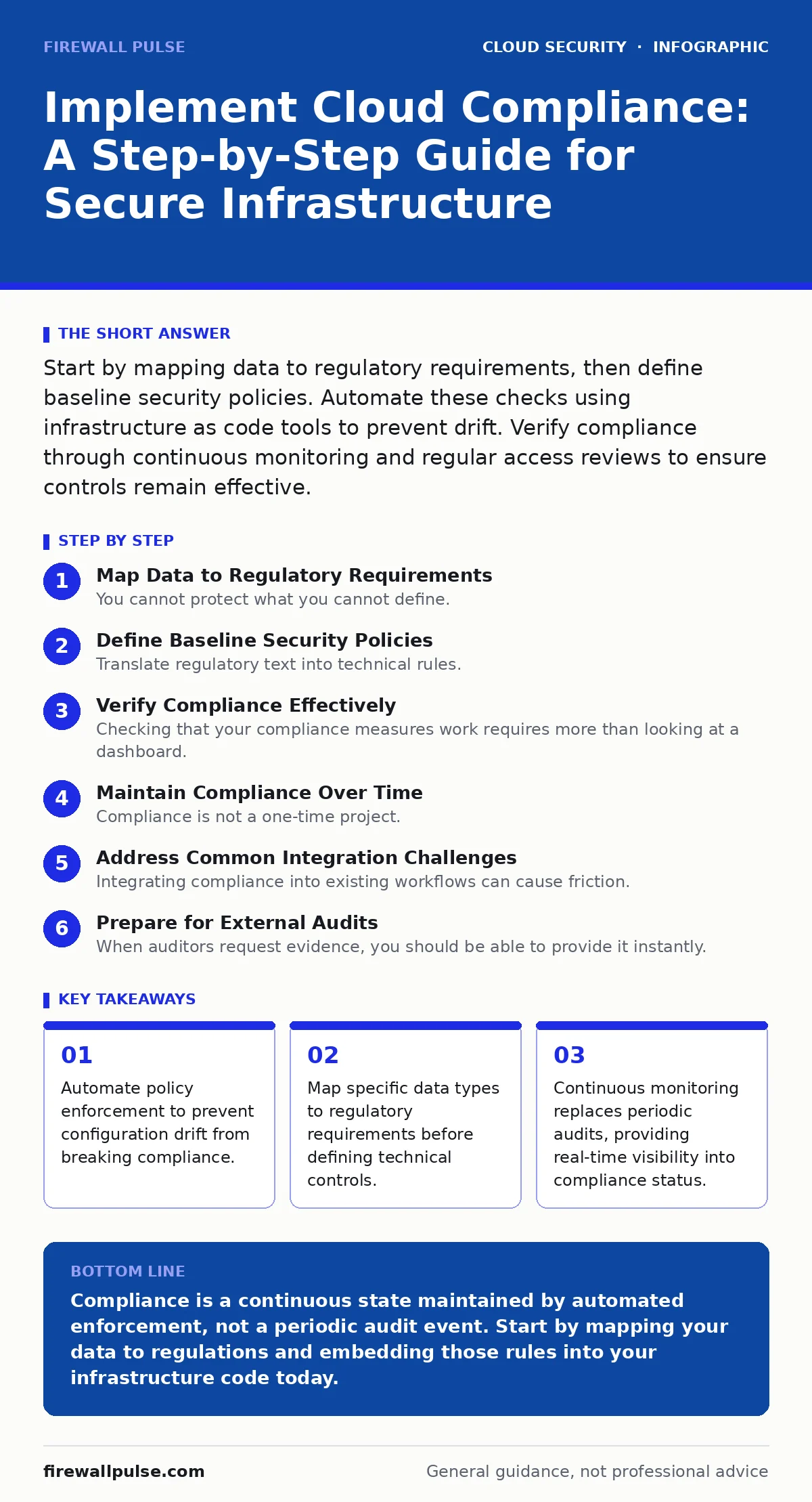 Infographic: Implement Cloud Compliance: A Step-by-Step Guide for Secure Infrastructure. Automate policy enforcement to prevent configuration drift from breaking compliance. Map specific data types to regulatory requirements before defining technical controls. Continuous monitoring replaces periodic