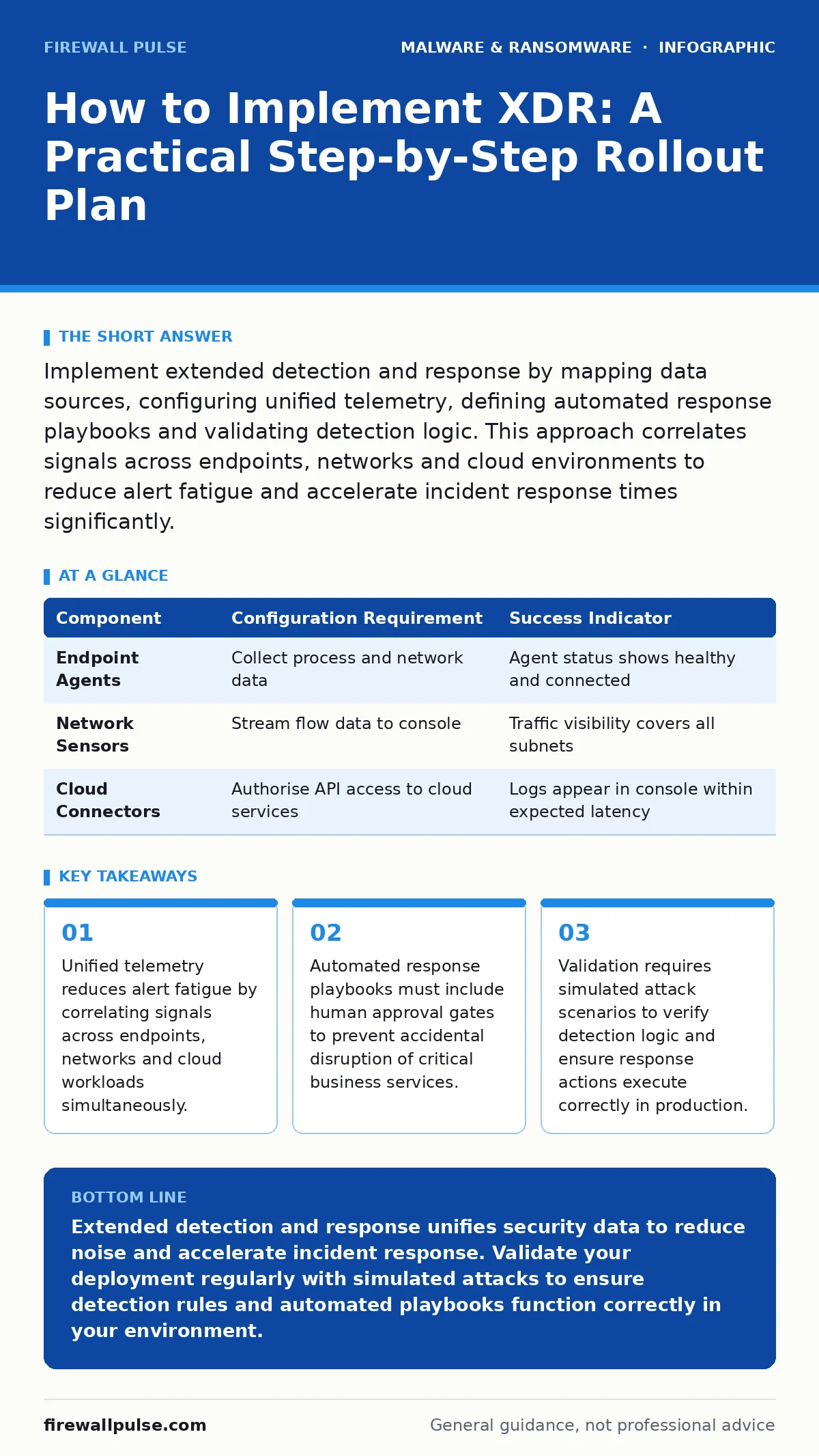 Infographic: How to Implement XDR: A Practical Step-by-Step Rollout Plan. Unified telemetry reduces alert fatigue by correlating signals across endpoints, networks and cloud workloads simultaneously. Automated response playbooks must include human approval gates to prevent accidental disruption of c