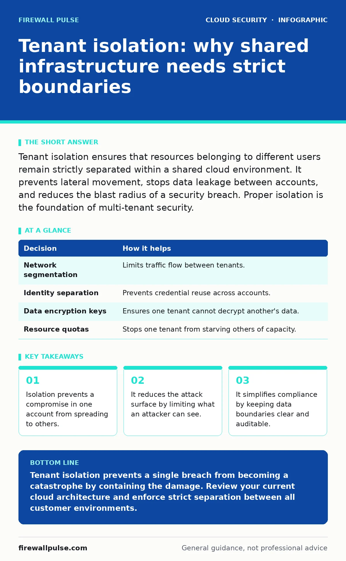 Infographic: Tenant isolation: why shared infrastructure needs strict boundaries. Isolation prevents a compromise in one account from spreading to others. It reduces the attack surface by limiting what an attacker can see. It simplifies compliance by keeping data boundaries clear and auditable.