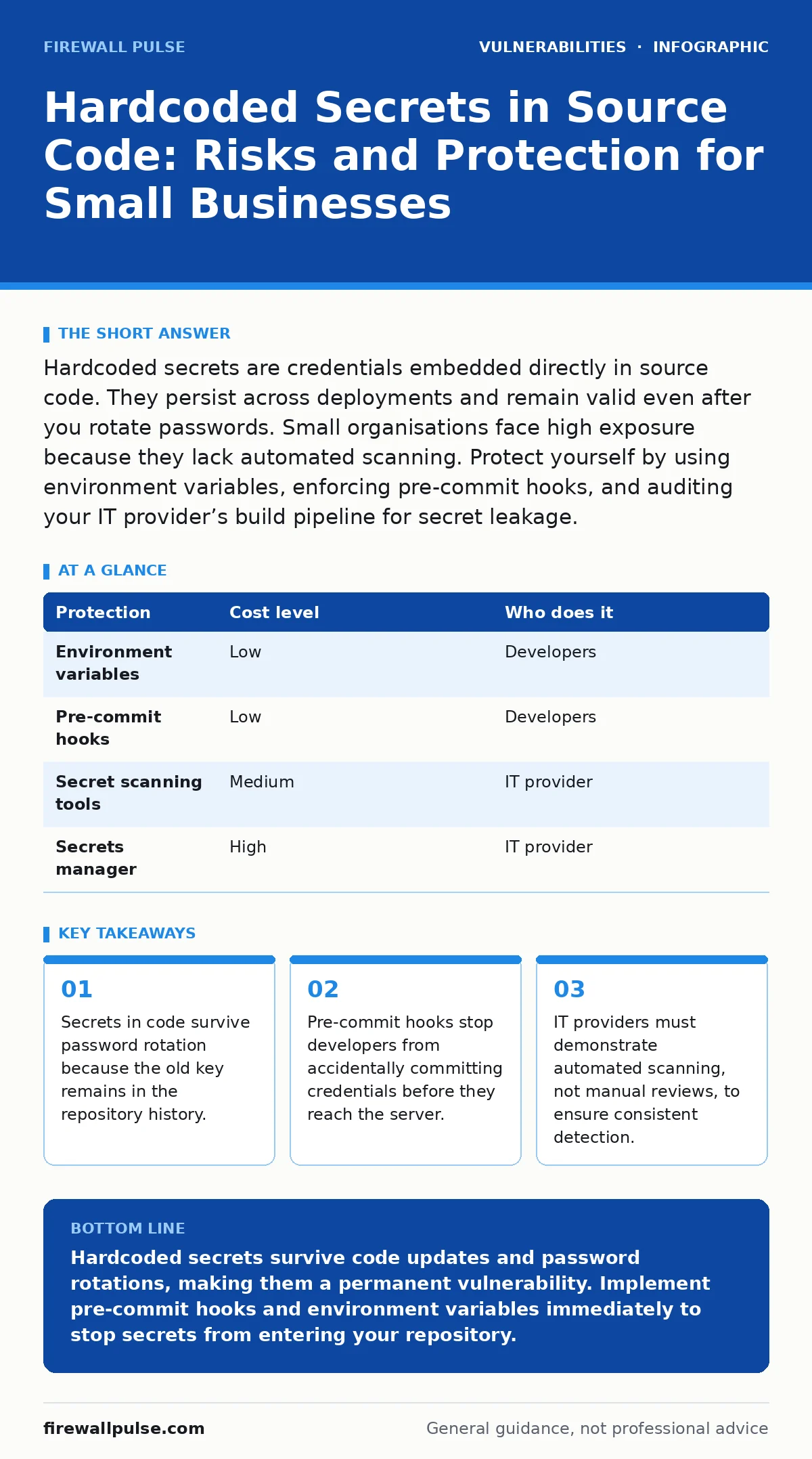 Infographic: Hardcoded Secrets in Source Code: Risks and Protection for Small Businesses. Secrets in code survive password rotation because the old key remains in the repository history. Pre-commit hooks stop developers from accidentally committing credentials before they reach the server. IT provid
