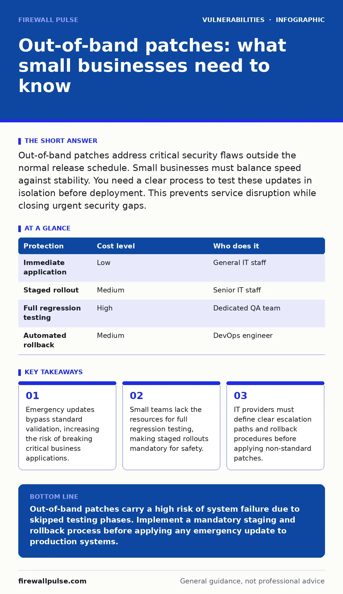 Infographic: Out-of-band patches: what small businesses need to know. Emergency updates bypass standard validation, increasing the risk of breaking critical business applications. Small teams lack the resources for full regression testing, making staged rollouts mandatory for safety. IT providers mu