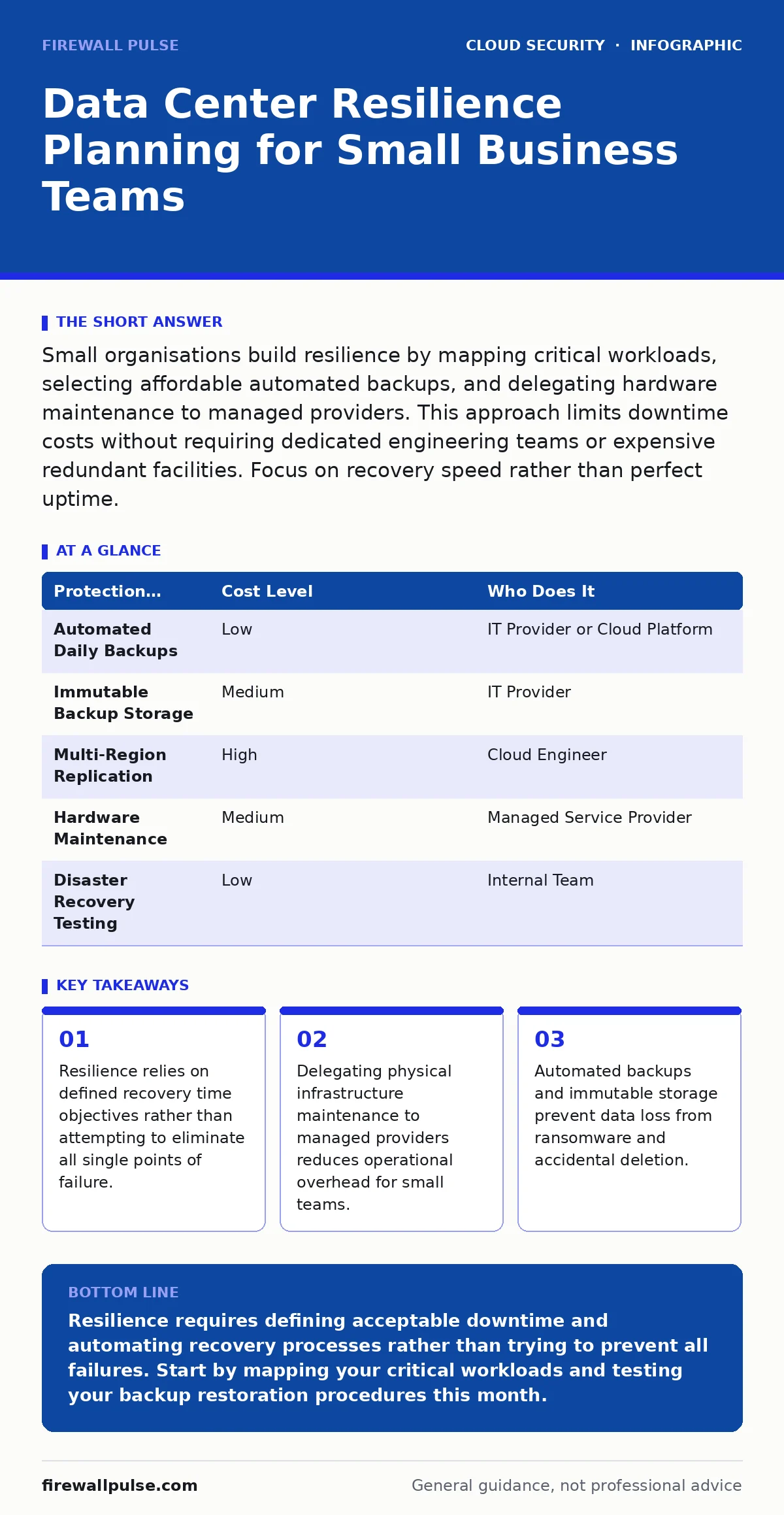 Infographic: Data Center Resilience Planning for Small Business Teams. Resilience relies on defined recovery time objectives rather than attempting to eliminate all single points of failure. Delegating physical infrastructure maintenance to managed providers reduces operational overhead for small te