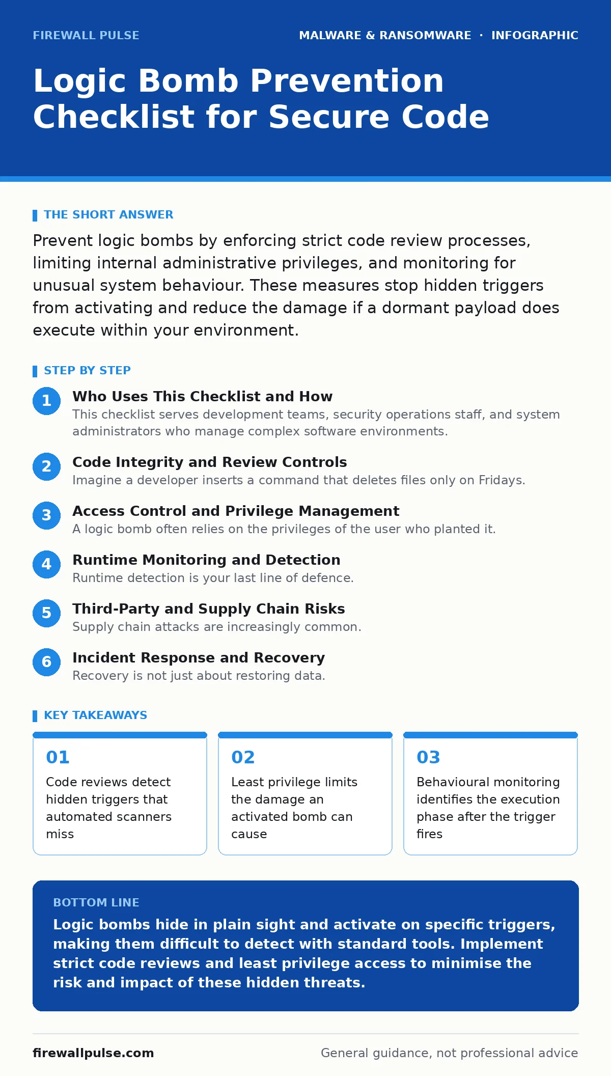 Infographic: Logic Bomb Prevention Checklist for Secure Code. Code reviews detect hidden triggers that automated scanners miss Least privilege limits the damage an activated bomb can cause Behavioural monitoring identifies the execution phase after the trigger fires