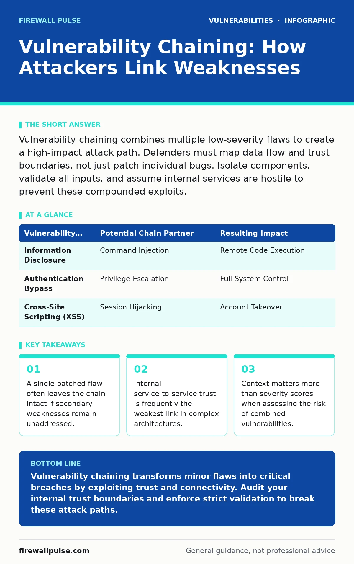 Infographic: Vulnerability Chaining: How Attackers Link Weaknesses. A single patched flaw often leaves the chain intact if secondary weaknesses remain unaddressed. Internal service-to-service trust is frequently the weakest link in complex architectures. Context matters more than severity scores whe
