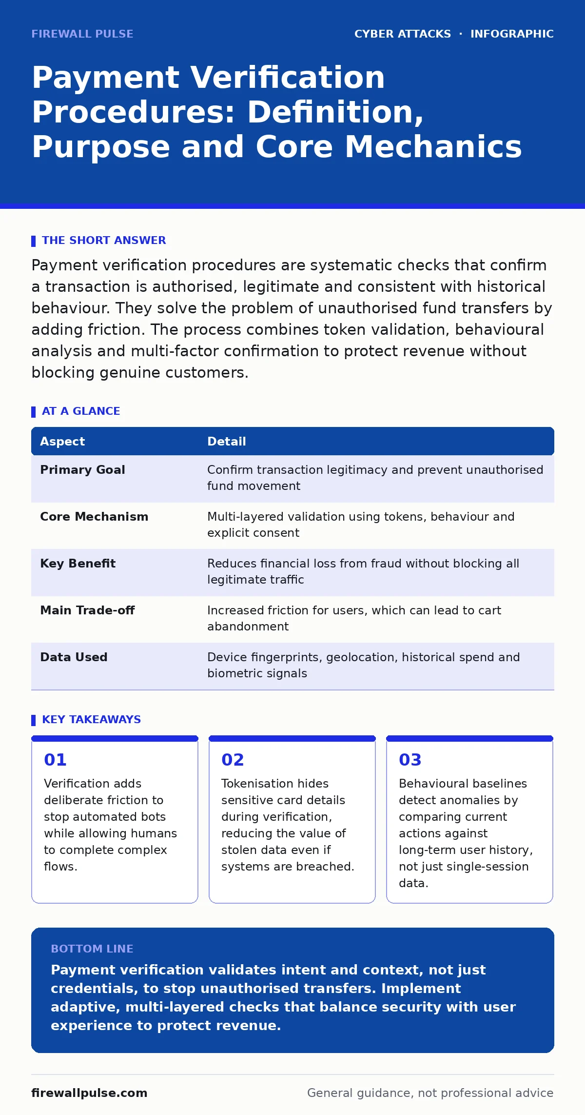 Infographic: Payment Verification Procedures: Definition, Purpose and Core Mechanics. Verification adds deliberate friction to stop automated bots while allowing humans to complete complex flows. Tokenisation hides sensitive card details during verification, reducing the value of stolen data even if